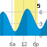 Ashepoo River tide chart for Thursday, October 5, 2023
