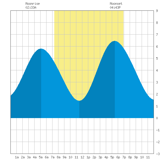 Ashepoo River tide chart for Monday, October 9, 2023