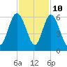 Ashepoo River tide chart for Friday, November 10, 2023
