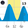 Ashepoo River tide chart for Monday, November 13, 2023