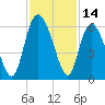 Ashepoo River tide chart for Tuesday, November 14, 2023