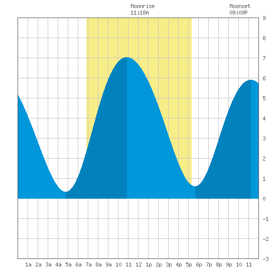 Ashepoo River tide chart for Friday, November 17, 2023