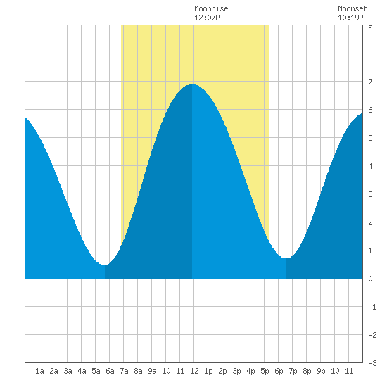 Ashepoo River tide chart for Saturday, November 18, 2023