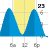 Ashepoo River tide chart for Thursday, November 23, 2023