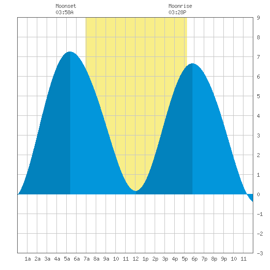 Ashepoo River tide chart for Friday, November 24, 2023