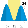 Ashepoo River tide chart for Friday, November 24, 2023