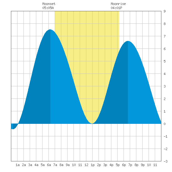 Ashepoo River tide chart for Saturday, November 25, 2023