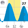 Ashepoo River tide chart for Monday, November 27, 2023