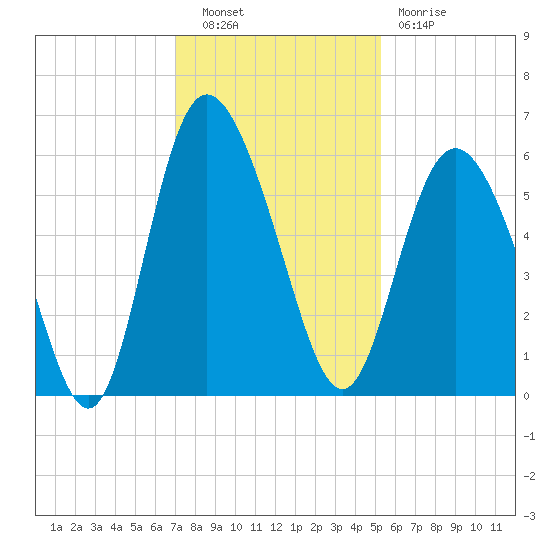 Ashepoo River tide chart for Tuesday, November 28, 2023