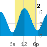 Ashepoo River tide chart for Thursday, November 2, 2023