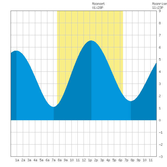 Ashepoo River tide chart for Friday, November 3, 2023