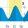 Ashepoo River tide chart for Friday, November 3, 2023