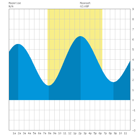Ashepoo River tide chart for Saturday, November 4, 2023