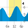 Ashepoo River tide chart for Saturday, November 4, 2023