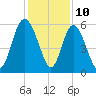 Ashepoo River tide chart for Sunday, December 10, 2023
