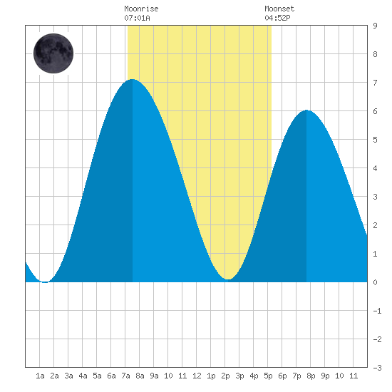 Ashepoo River tide chart for Tuesday, December 12, 2023