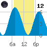 Ashepoo River tide chart for Tuesday, December 12, 2023