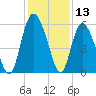 Ashepoo River tide chart for Wednesday, December 13, 2023