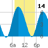 Ashepoo River tide chart for Thursday, December 14, 2023