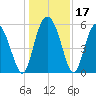 Ashepoo River tide chart for Sunday, December 17, 2023