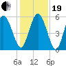 Ashepoo River tide chart for Tuesday, December 19, 2023