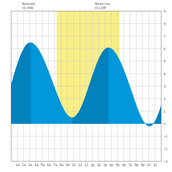 Ashepoo River tide chart for Thursday, December 21, 2023