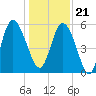 Ashepoo River tide chart for Thursday, December 21, 2023