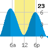 Ashepoo River tide chart for Saturday, December 23, 2023