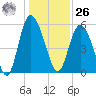 Ashepoo River tide chart for Tuesday, December 26, 2023