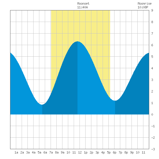Ashepoo River tide chart for Saturday, December 2, 2023
