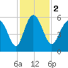 Ashepoo River tide chart for Saturday, December 2, 2023