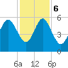 Ashepoo River tide chart for Wednesday, December 6, 2023