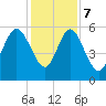 Ashepoo River tide chart for Thursday, December 7, 2023