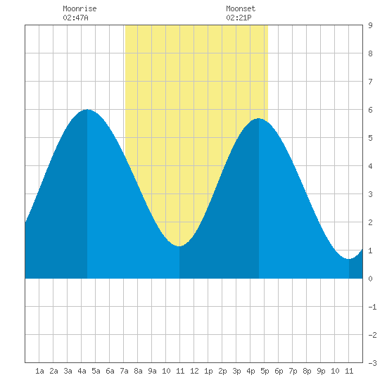 Ashepoo River tide chart for Friday, December 8, 2023