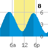 Ashepoo River tide chart for Friday, December 8, 2023