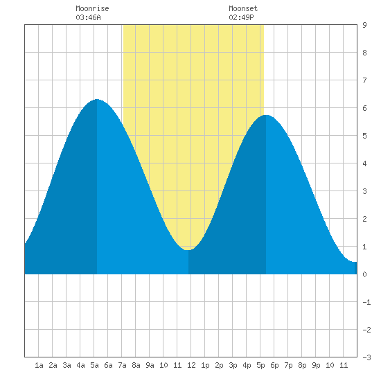 Ashepoo River tide chart for Saturday, December 9, 2023