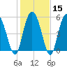Ashepoo River tide chart for Monday, January 15, 2024