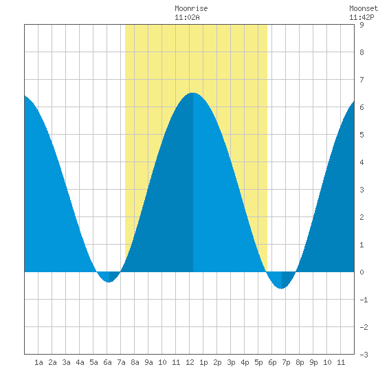Ashepoo River tide chart for Tuesday, January 16, 2024