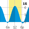 Ashepoo River tide chart for Tuesday, January 16, 2024