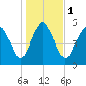 Ashepoo River tide chart for Monday, January 1, 2024