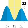 Ashepoo River tide chart for Monday, January 22, 2024