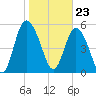 Ashepoo River tide chart for Tuesday, January 23, 2024