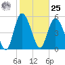 Ashepoo River tide chart for Thursday, January 25, 2024