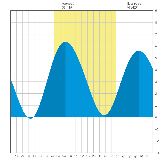 Ashepoo River tide chart for Saturday, January 27, 2024