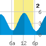 Ashepoo River tide chart for Tuesday, January 2, 2024
