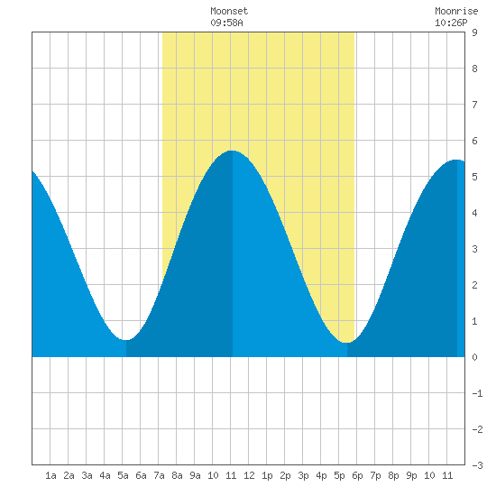 Ashepoo River tide chart for Tuesday, January 30, 2024