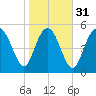 Ashepoo River tide chart for Wednesday, January 31, 2024