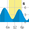 Ashepoo River tide chart for Saturday, January 6, 2024