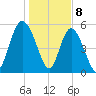 Ashepoo River tide chart for Monday, January 8, 2024