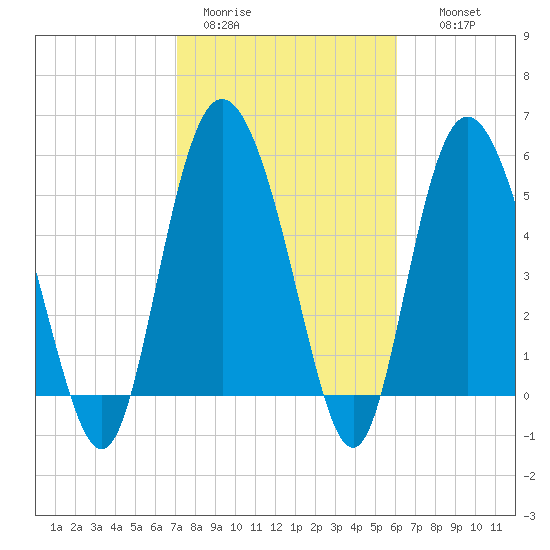 Ashepoo River tide chart for Sunday, February 11, 2024